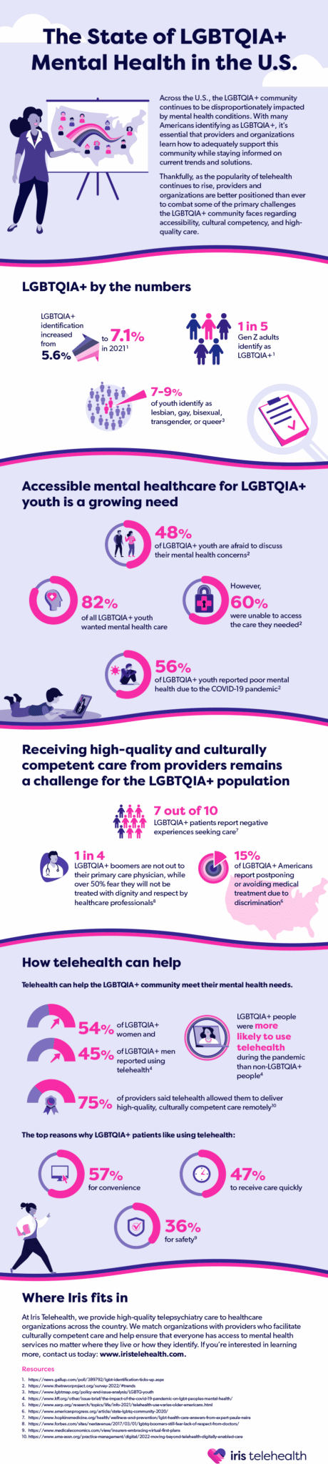 The State of LGBTQIA+ Mental Health in the U.S. | Iris Telehealth